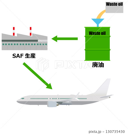 廃油からのSAF燃料 廃油からのSAF燃料 130735430