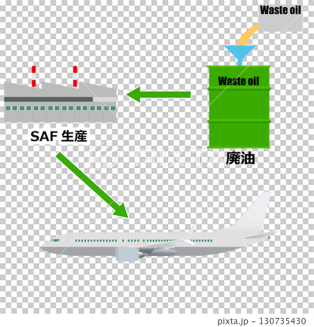 廃油からのSAF燃料 廃油からのSAF燃料 130735430