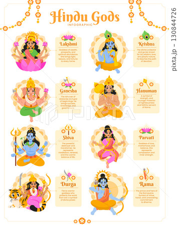 Flat Hindu Mythology and Gods Infographic 130844726