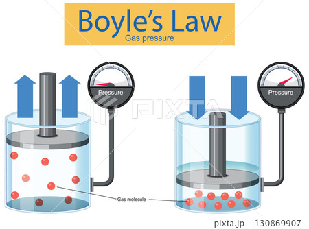 Boyle's Law Illustrated: Gas Pressure and Volume Relationship 130869907