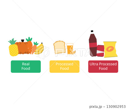 Comparison of Real Food, processed food, ultra processed food Comparison of Real Food, processed food, ultra processed food 130902953