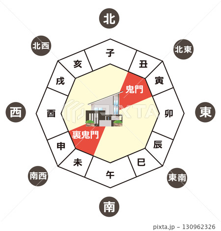風水　鬼門と裏鬼門 130962326