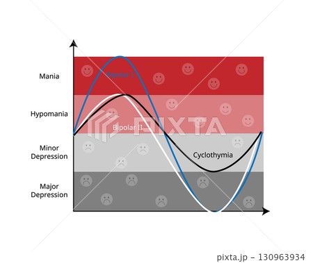 Bipolar disorder is a mental health condition that causes extreme mood swings, including emotional highs called mania or hypomania and lows called depression 130963934