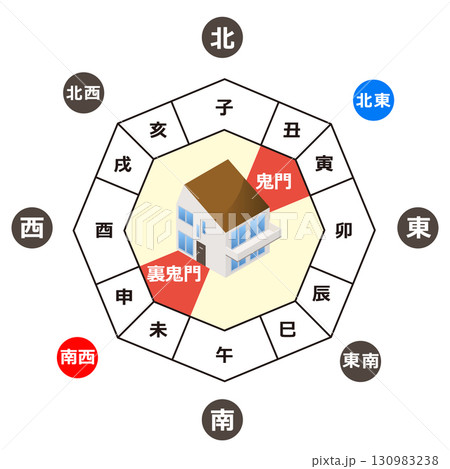 鬼門と裏鬼門 鬼門と裏鬼門 130983238