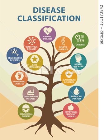 Infographic tree of disease classification with icons for medical education and healthcare design Infographic tree of disease classification with icons for medical education and healthcare design 131173842