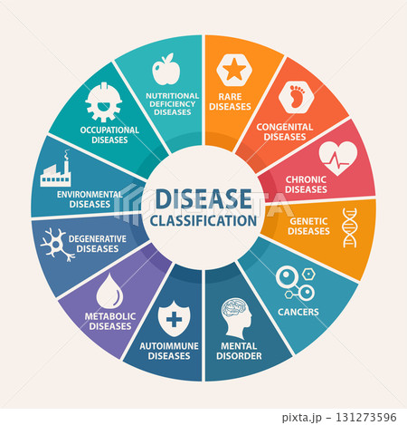 Infographic circle of disease classification with icons for medical education and healthcare design 131273596