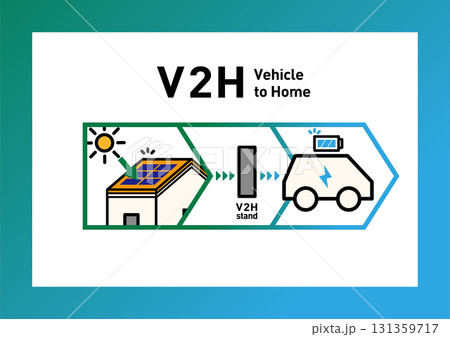 V2H住宅と電気自動車の双方向給電 概念図ベクターイラスト|太陽光発電・蓄電・停電対策 V2H住宅と電気自動車の双方向給電 概念図ベクターイラスト|太陽光発電・蓄電・停電対策 131359717