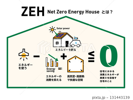 ZEHのベクターイラスト。太陽光発電と省エネでエネルギー収支ゼロを目指す住宅の概念図。高断熱高気密 ZEHのベクターイラスト。太陽光発電と省エネでエネルギー収支ゼロを目指す住宅の概念図。高断熱高気密 131443139