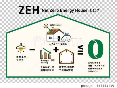 ZEHのベクターイラスト。太陽光発電と省エネでエネルギー収支ゼロを目指す住宅の概念図。高断熱高気密 ZEHのベクターイラスト。太陽光発電と省エネでエネルギー収支ゼロを目指す住宅の概念図。高断熱高気密 131443139