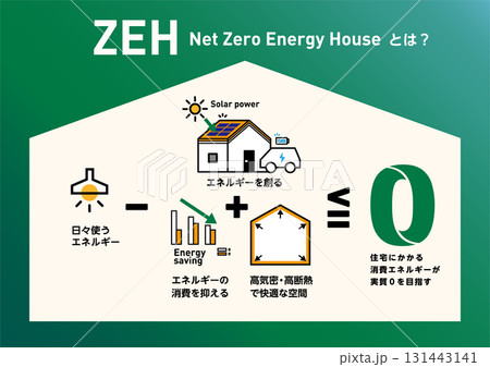 ZEHのベクターイラスト。太陽光発電と省エネでエネルギー収支ゼロを目指す住宅の概念図。高断熱高気密 ZEHのベクターイラスト。太陽光発電と省エネでエネルギー収支ゼロを目指す住宅の概念図。高断熱高気密 131443141