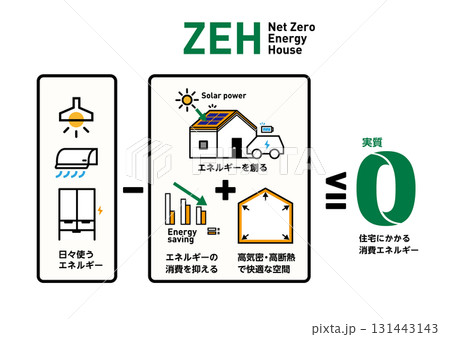 ZEHのベクターイラスト。太陽光発電と省エネでエネルギー収支ゼロを目指す住宅の概念図。高断熱高気密 131443143