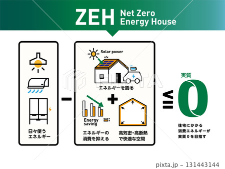 ZEHのベクターイラスト。太陽光発電と省エネでエネルギー収支ゼロを目指す住宅の概念図。高断熱高気密 131443144