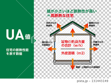 UA Value: A numerical illustration showing the insulation performance of a home. A vector illustration that clearly explains a highly insulated home. 131443149