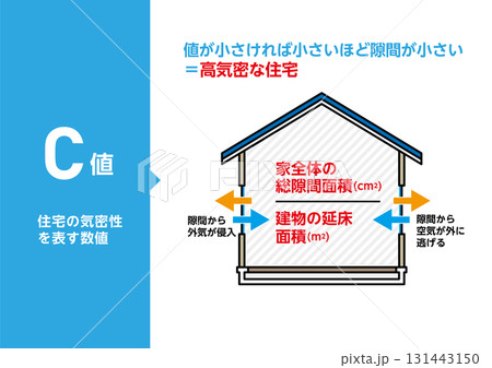C値 住宅の気密性を示す数値の図解 高気密住宅をわかりやすく説明するベクターイラスト C値 住宅の気密性を示す数値の図解 高気密住宅をわかりやすく説明するベクターイラスト 131443150