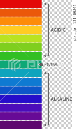 Rainbow diagram showcasing pH levels: Red indicates acidic, green is neutral, purple is alkaline. 131469862
