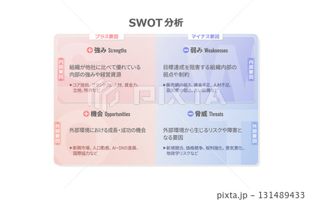 SWOT分析の図（日本語表記） 131489433