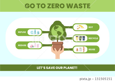 This infographic presents strategies for achieving zero waste living. It highlights methods like refuse, reduce, reuse, recycle, and rot to promote environmental conservation and sustainability. 131505151