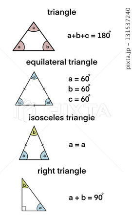 Educational chart showing types of triangles with labeled angles: general triangle, equilateral, isosceles, and right triangle, including angle sum properties and definitions 131537240