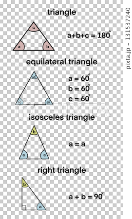 Educational chart showing types of triangles with labeled angles: general triangle, equilateral, isosceles, and right triangle, including angle sum properties and definitions Educational chart showing types of triangles with labeled angles: general triangle, equilateral, isosceles, and right triangle, including angle sum properties and definitions 131537240