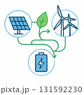 【サステナブルな社会へ】太陽光と風力で発電し蓄電池に貯める再生可能エネルギーの仕組み 131592230