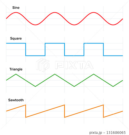Graphs of the waveforms sine, square, triangle, and sawtooth, as they are measured in electronics, acoustics, and related fields. Graphs of waves with same frequency and phase, for comparison. Vector 131686065