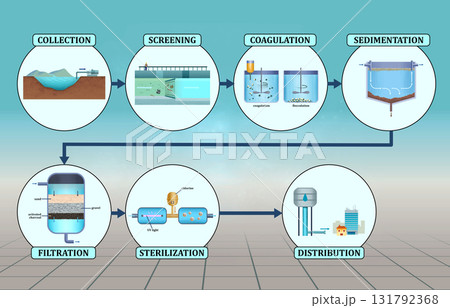 Water purification plant Water purification plant 131792368