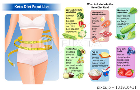 Infographic What to Include in the Keto Diet Plan Infographic What to Include in the Keto Diet Plan 131910411