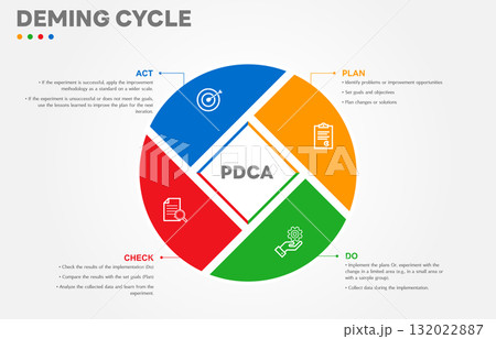 The Deming Cycle or the PDCA cycle is a method for continuous improvement in organizations. Plan Do Check Act Vector Illustration. Business concept. Marketing infographic. All in a single layer. The Deming Cycle or the PDCA cycle is a method for continuous improvement in organizations. Plan Do Check Act Vector Illustration. Business concept. Marketing infographic. All in a single layer. 132022887