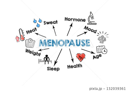 MENOPAUSE Concept. Illustration with icons, keywords and arrows on a white background MENOPAUSE Concept. Illustration with icons, keywords and arrows on a white background 132039361