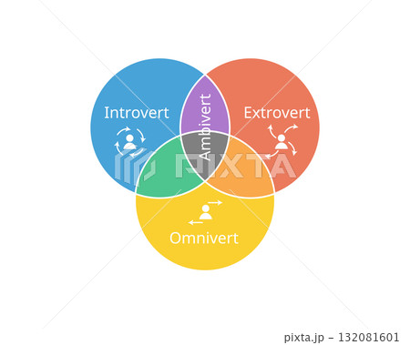 Comparison of Introvert, Ambivert, omnivert, extrovert Comparison of Introvert, Ambivert, omnivert, extrovert 132081601