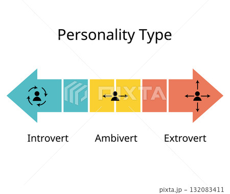 Personality type of Introvert, Ambivert, extrovert Personality type of Introvert, Ambivert, extrovert 132083411