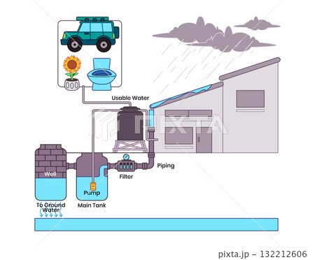 Diagram illustrating residential rainwater harvesting system collection to main tank pump filter and piping water conservation and sustainability concept 132212606