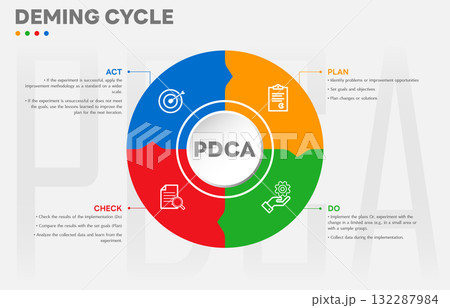 The Deming Cycle or the PDCA cycle is a method for continuous improvement in organizations. Plan Do Check Act Vector Illustration. Business concept. Marketing infographic. All in a single layer. 132287984