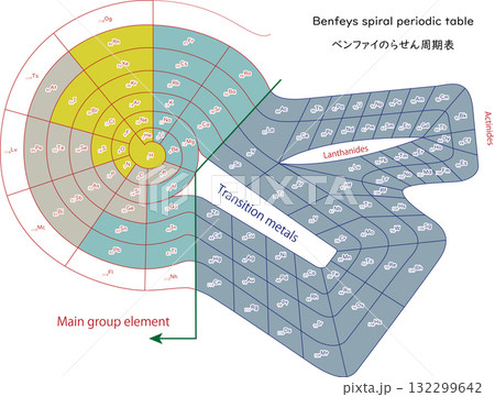ベンファイの周期表Benfey 132299642