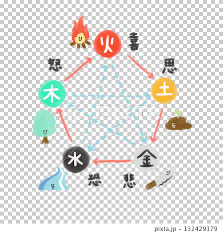 陰陽五行論の五志（感情）の相関図／五志イラスト無しのイラスト素材 [132429179] - PIXTA