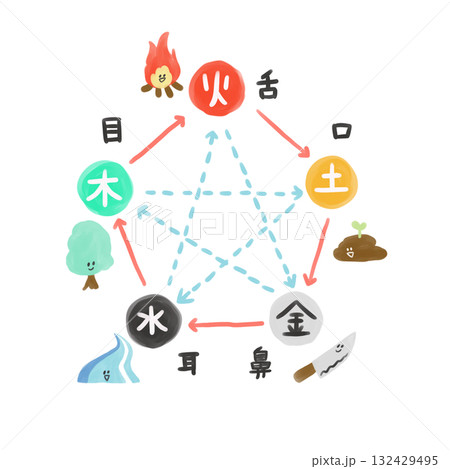 陰陽五行論の五竅の相関図／五竅のイラストなし 132429495