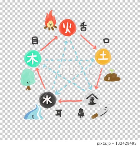 陰陽五行論の五竅の相関図／五竅のイラストなし 132429495