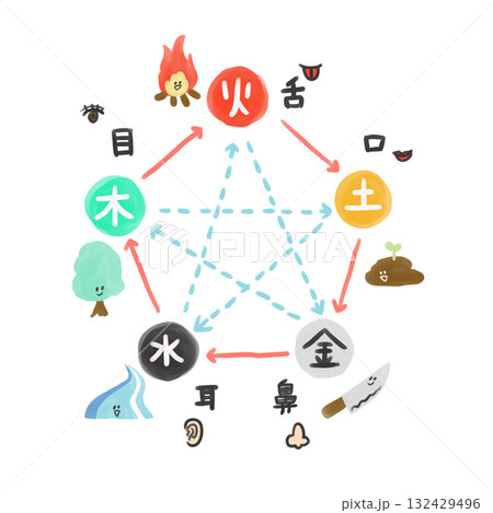 陰陽五行論の五竅の相関図／五竅のイラストあり 132429496