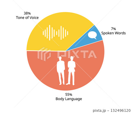 7-38-55 Communication Rule for spoken words, tone of voice, body language 132496120