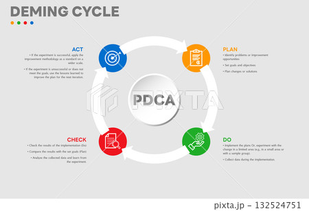 The Deming Cycle or the PDCA cycle is a method for continuous improvement in organizations. Plan Do Check Act Vector Illustration. Business concept. Marketing infographic. All in a single layer. 132524751