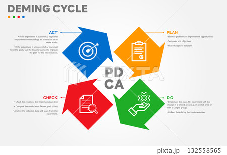 The Deming Cycle or the PDCA cycle is a method for continuous improvement in organizations. Plan Do Check Act Vector Illustration. Business concept. Marketing infographic. All in a single layer. The Deming Cycle or the PDCA cycle is a method for continuous improvement in organizations. Plan Do Check Act Vector Illustration. Business concept. Marketing infographic. All in a single layer. 132558565