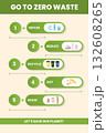 This infographic presents key steps to zero waste living. It outlines strategies like refusing, reducing, recycling, composting, and reusing to promote environmental conservation. 132608265