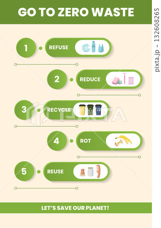 This infographic presents key steps to zero waste living. It outlines strategies like refusing, reducing, recycling, composting, and reusing to promote environmental conservation. 132608265