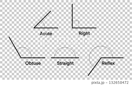 educational chart showing five types of angles acute, right, obtuse, straight, and reflex, illustrated with clean black lines and dashed arcs, perfect for math lessons and geometry study 132658472