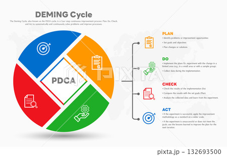 The Deming Cycle or the PDCA cycle is a method for continuous improvement in organizations. Plan Do Check Act Vector Illustration. Business concept. Marketing infographic. All in a single layer. 132693500