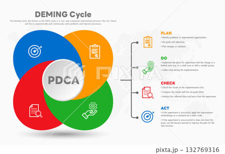 The Deming Cycle or the PDCA cycle is a method for continuous improvement in organizations. Plan Do Check Act Vector Illustration. Business concept. Marketing infographic. All in a single layer. 132769316