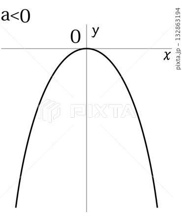下に開く二次関数のグラフ（a＜0） 132863194