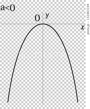 下に開く二次関数のグラフ（a＜0） 132863194