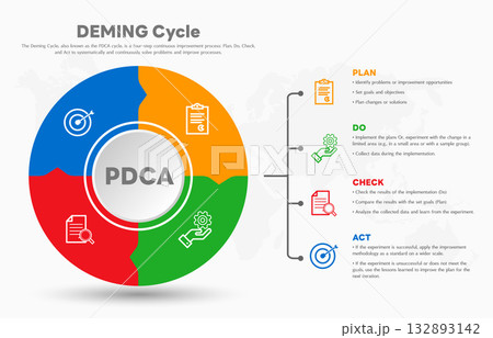 The Deming Cycle or the PDCA cycle is a method for continuous improvement in organizations. Plan Do Check Act Vector Illustration. Business concept. Marketing infographic. All in a single layer. 132893142