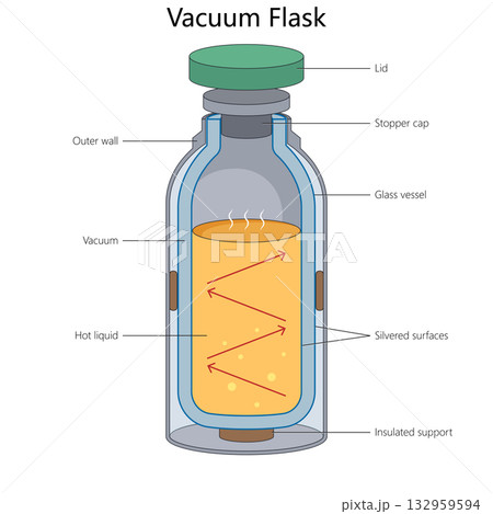 structure of a vacuum flask structure diagram 132959594